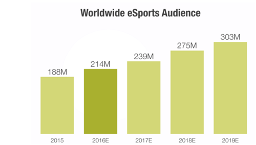 全球电竞观众人数增长曲线（2015-2019年）