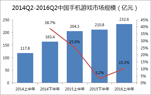 艾媒：2016年中国手游市场的五大趋势
