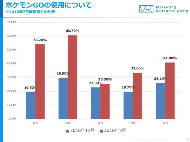 定位APP使用率调查：精灵宝可梦Go日本地区下降明显